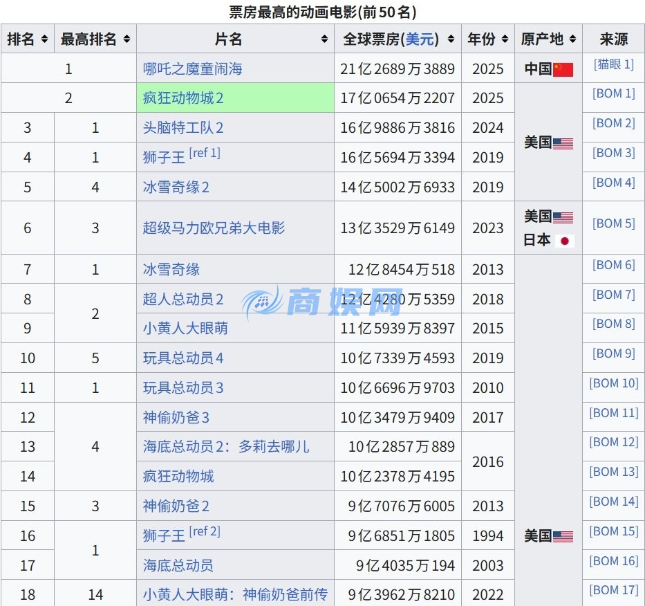 仅次《哪吒2》！ 《疯狂动物城2》成为全球动画电影票房第二
