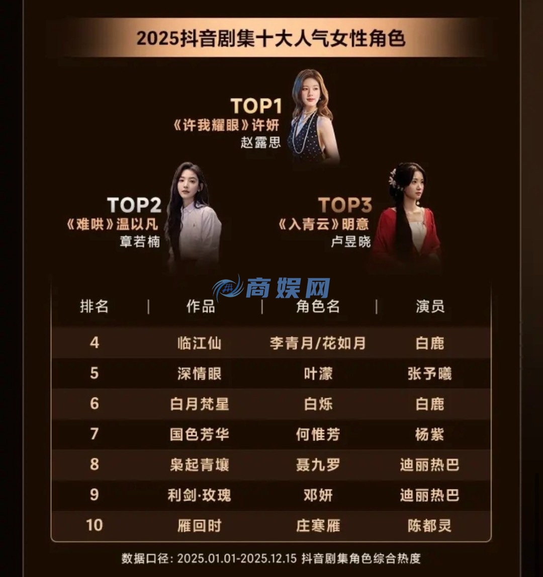 2025抖音剧集十大人气男女角色 肖战赵露思夺冠