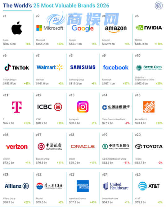 2026全球品牌价值500强新榜单：苹果稳居第一