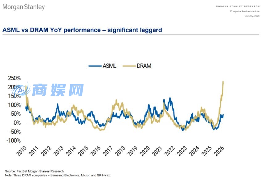 存储芯片市场分化加剧：AI驱动下赢家与输家的抉择