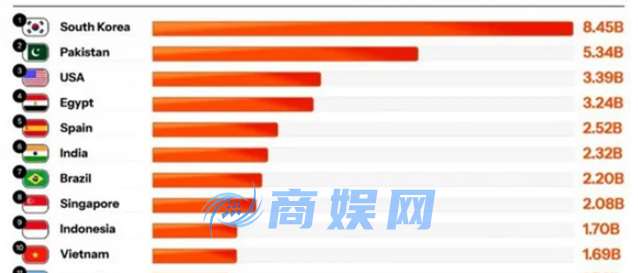业界分析AI劣质视频危害 世界最大消费国韩国正沦为AI垃圾箱