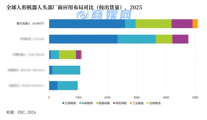 IDC报告:2025年全球人形机器人出货量达1.8万台 智元机器人领跑全球市场