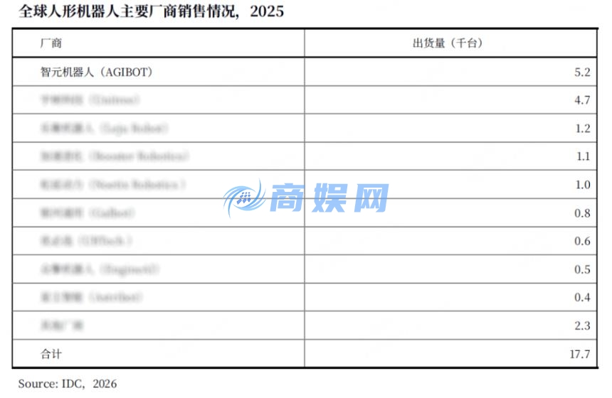 IDC报告:2025年全球人形机器人出货量达1.8万台 智元机器人领跑全球市场