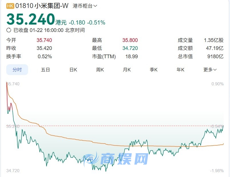股价跌至35港元 小米宣布25亿回购：对自身前景充满信心