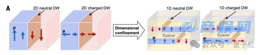 中科院铁电材料研究取得突破性进展:一维带电畴壁开辟AI芯片新路径