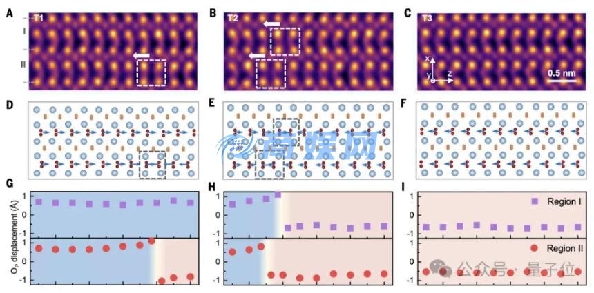 中科院铁电材料研究取得突破性进展:一维带电畴壁开辟AI芯片新路径