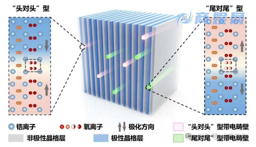 中科院铁电材料研究取得突破性进展:一维带电畴壁开辟AI芯片新路径