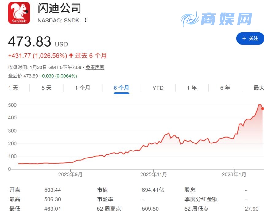 闪迪5个月暴涨10倍：从“U盘牛夫人”到AI时代的“存储新宠”