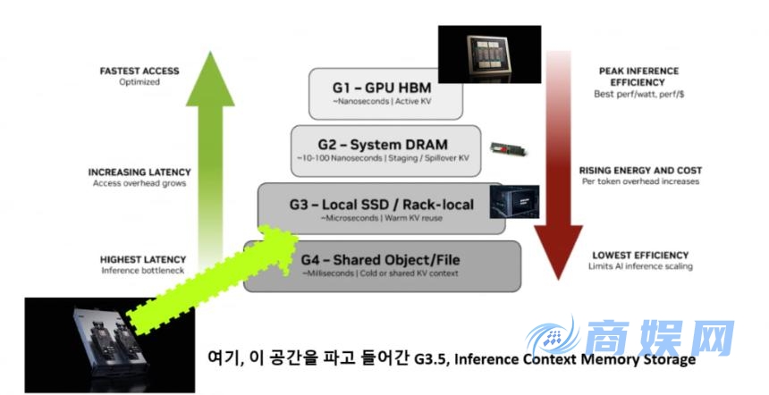 英伟达发布“推理上下文内存平台”：开启NAND闪存与SSD新黄金时代