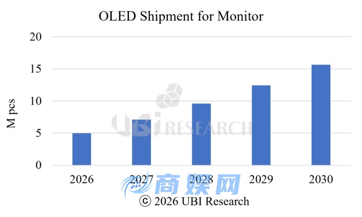2025年OLED显示器面板出货量狂增65%