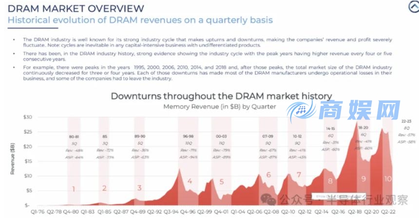 英特尔是否将重返DRAM市场？