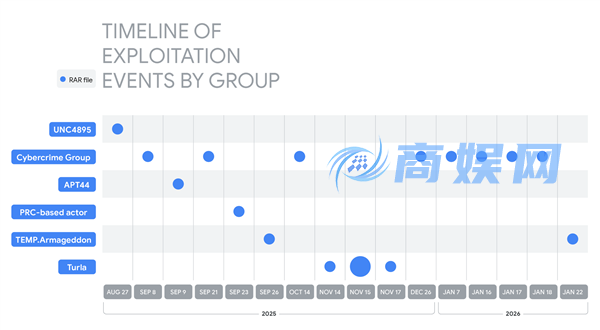 谷歌警告WinRAR必须更新！漏洞正被黑客疯狂利用：已有大量用户中招