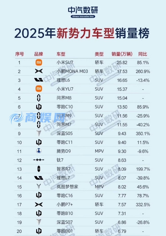 雷军：小米YU7仅半年就排到全年第四 可以得瑟吗？
